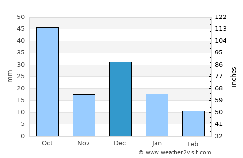 Culiacán average rain in December
