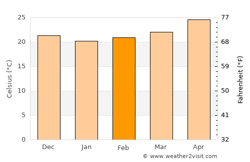 Culiacán average temperature in February