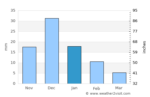 Culiacán average rain in January