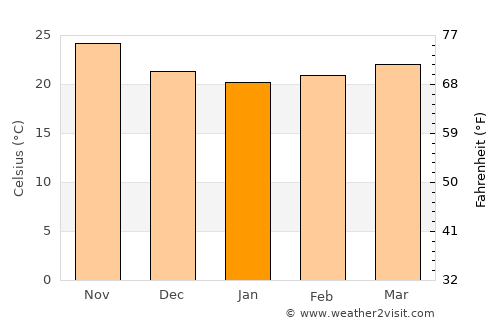 Culiacán average temperature in January