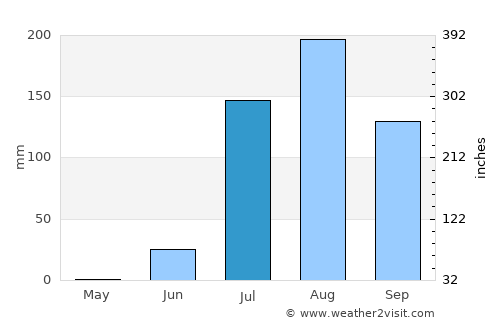 Culiacán average rain in July