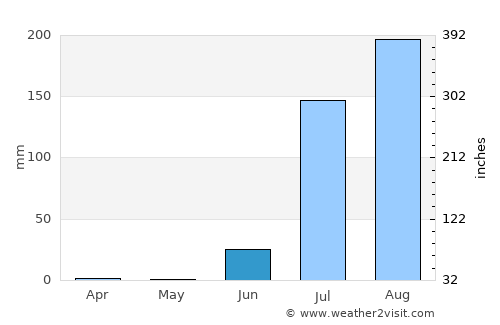 Culiacán average rain in June