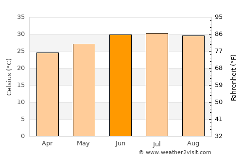 Culiacán average temperature in June