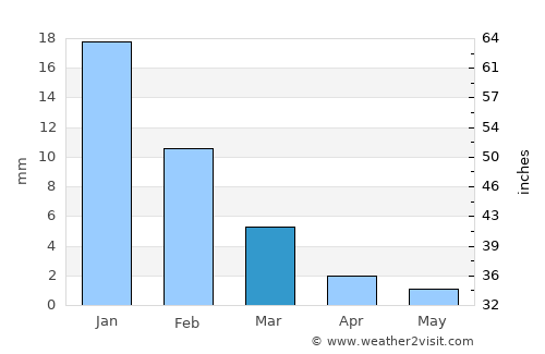 Culiacán average rain in March