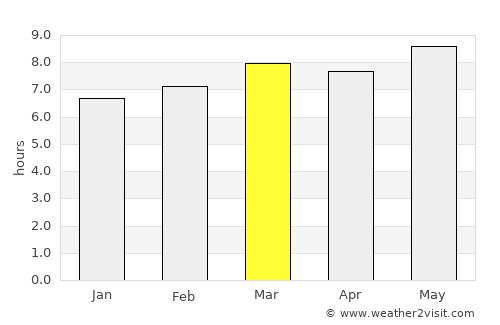 Culiacán average rain in March