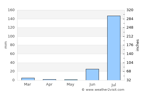 Culiacán average rain in May