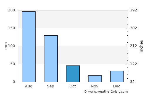 Culiacán average rain in October