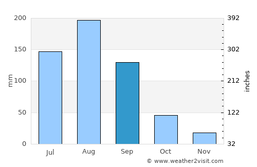 Culiacán average rain in September