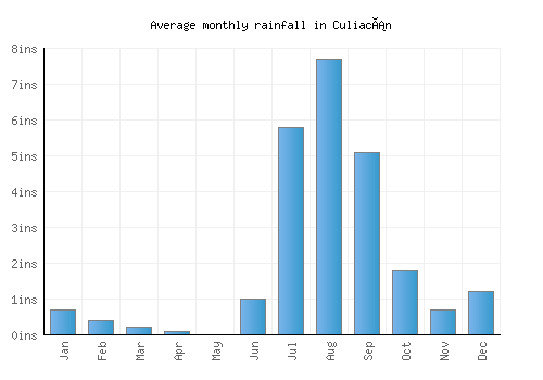 Culiacán monthly rainfall chart (inches)