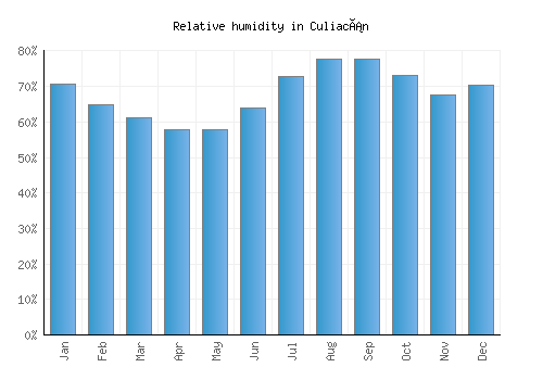 Culiacán relative humidity averages