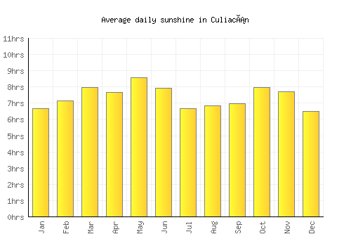 Culiacán average daily sunshine chart