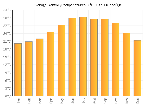 Culiacán average temperature chart (Celsius)