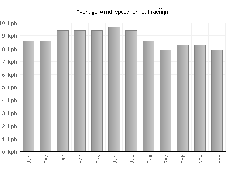 Culiacán average winspeed by month (km/h)