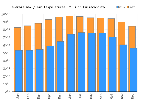 Culiacancito average minimum / maximum temperatures (Fahrenheit)