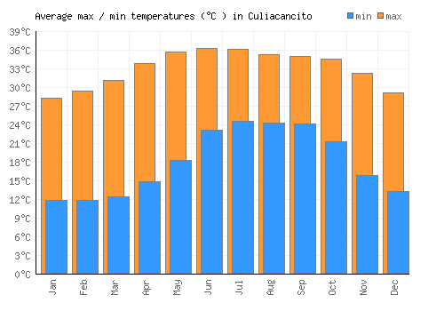 Culiacancito average minimum / maximum temperatures (Celsius)