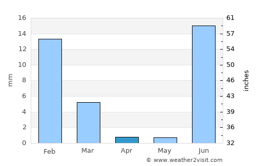 Culiacancito average rain in April