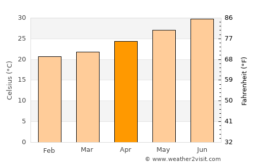 Culiacancito average temperature in April