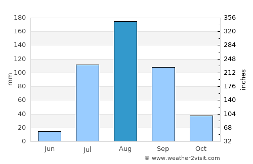Culiacancito average rain in August