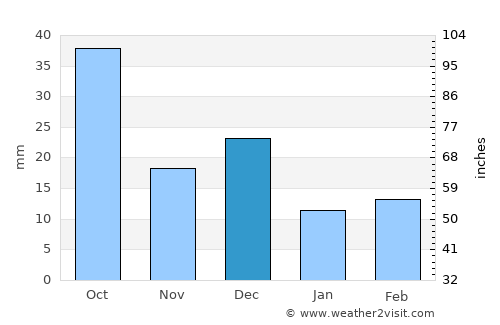 Culiacancito average rain in December