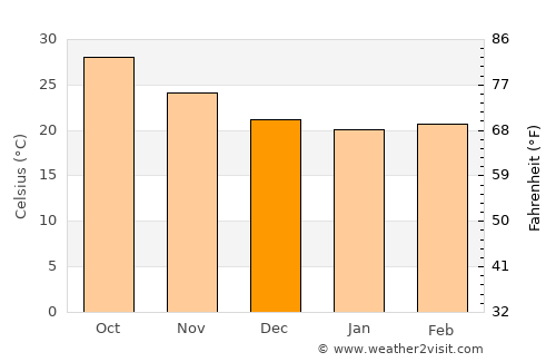 Culiacancito average temperature in December