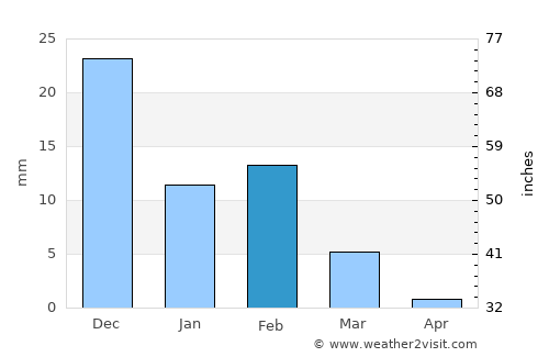 Culiacancito average rain in February