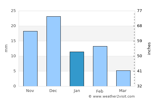 Culiacancito average rain in January