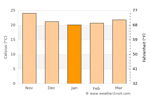Culiacancito average temperature in January