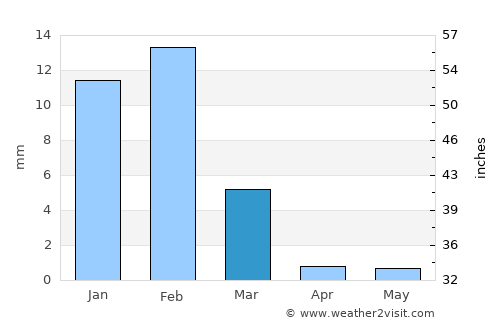 Culiacancito average rain in March