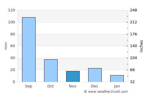 Culiacancito average rain in November