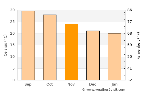Culiacancito average temperature in November