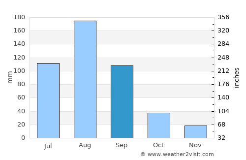 Culiacancito average rain in September