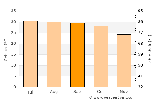 Culiacancito average temperature in September