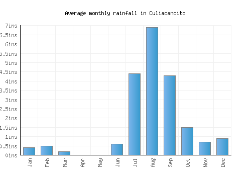 Culiacancito monthly rainfall chart (inches)