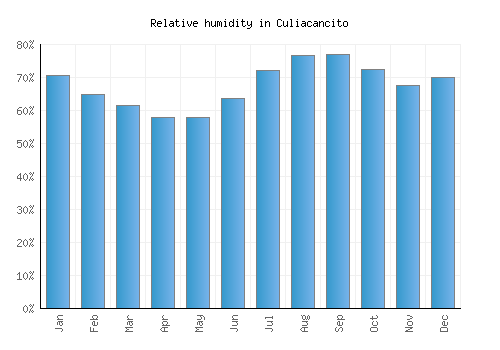 Culiacancito relative humidity averages