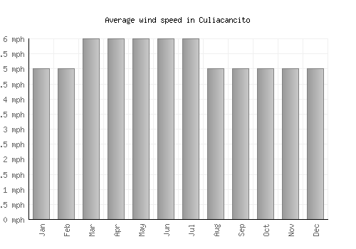 Culiacancito average winspeed by month (mph)