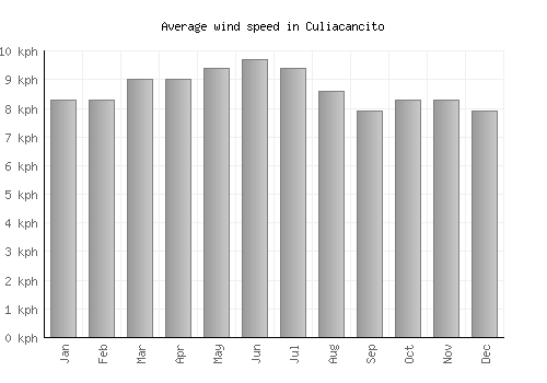 Culiacancito average winspeed by month (km/h)