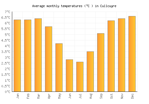 Cullcuyre average temperature chart (Celsius)