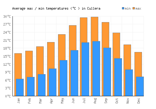 Cullera average minimum / maximum temperatures (Celsius)