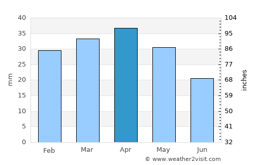 Cullera average rain in April