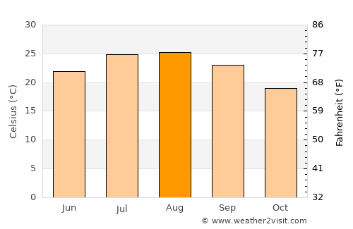 Cullera average temperature in August