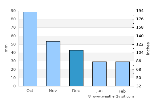 Cullera average rain in December