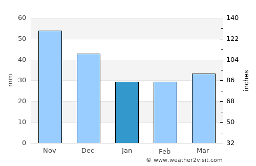 Cullera average rain in January