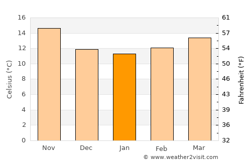 Cullera average temperature in January