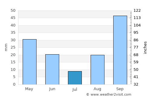 Cullera average rain in July