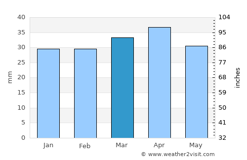 Cullera average rain in March