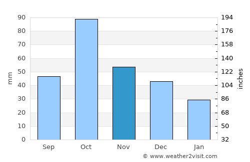 Cullera average rain in November