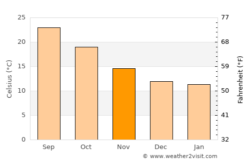 Cullera average temperature in November