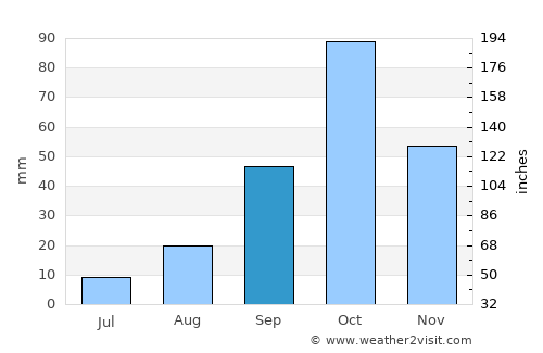 Cullera average rain in September