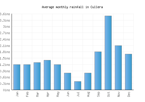 Cullera monthly rainfall chart (inches)