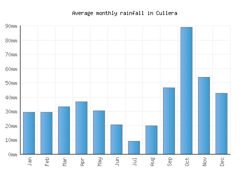 Cullera monthly rainfall chart (mm)